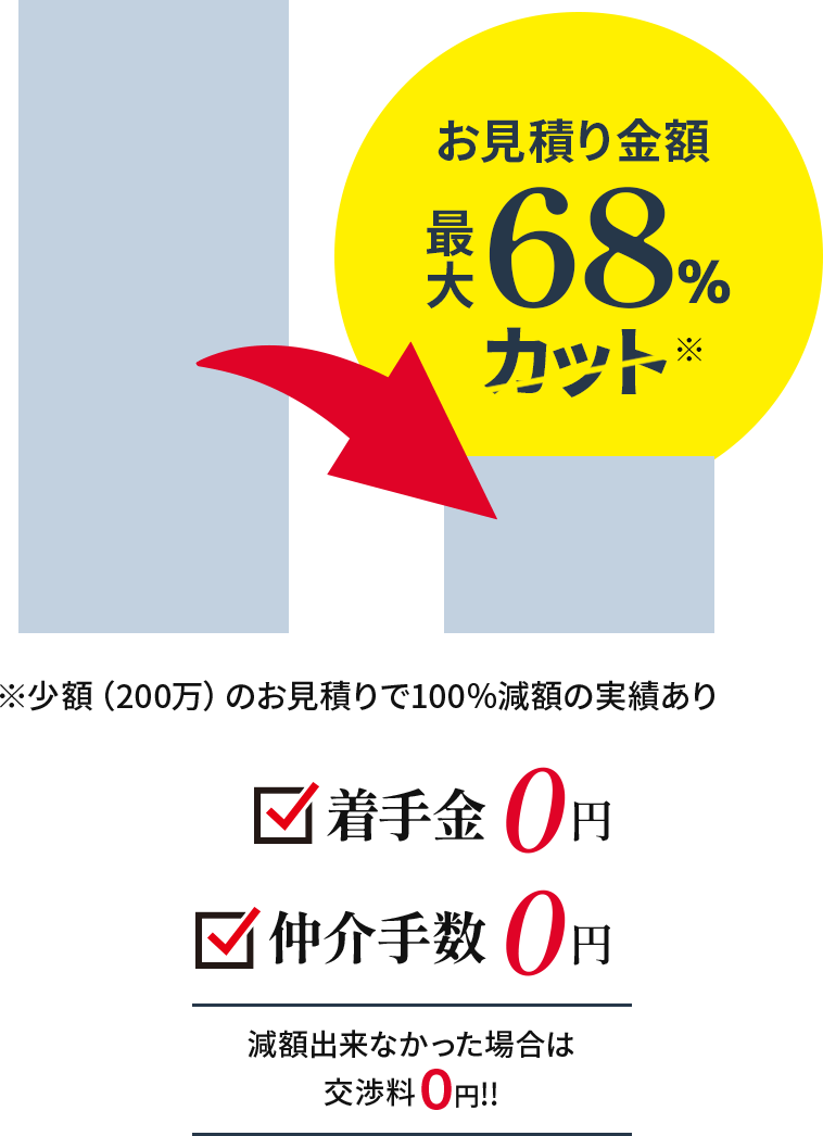お見積り金額を最大68％ カット着手金0 円仲介手数料0 円