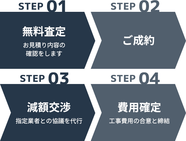 Step1無料査定 Step2ご成約 Step3減額交渉 Step4費用確定